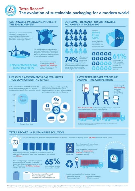 Packaging’s Role In Reducing Environmental Impact Packaging Of The World