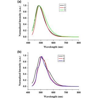 Normalized Emission Spectra Of Complexes In The Solid State At A