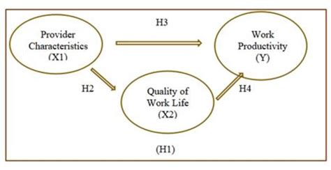 Figure 1 From Quality Of Work Life QWL On Professional Care Providers