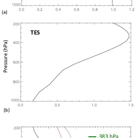 Averaging Kernels For The Different Instrument Configurations A