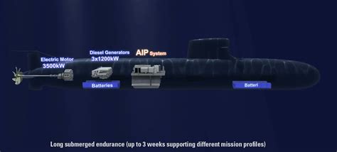 Navantia S80 submarine – Raksha-Anirveda