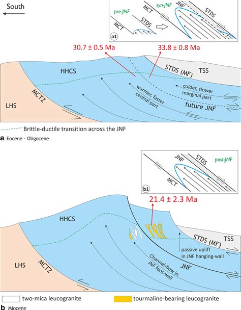 Schematic Cross Sections Not To Scale Showing The Geodynamic