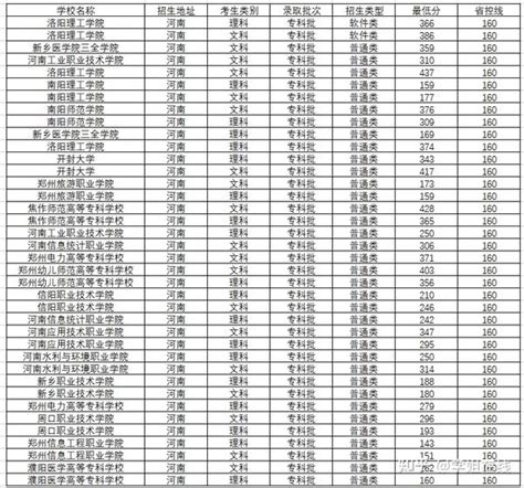 2023年河南专科院校排名及录取分数线 知乎