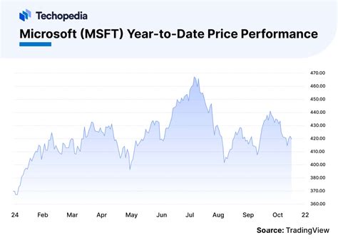 Microsoft Stock Forecast Is Msft A Good Buy Techopedia