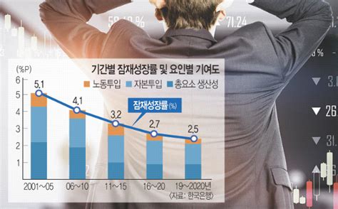 가속 붙은 잠재성장률 하락세 경제 기초체력 갈수록 부실 국민일보