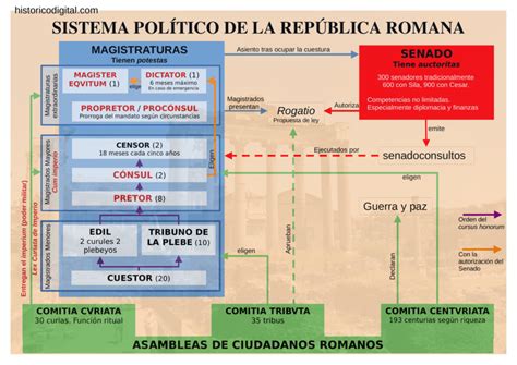 sistema politico de la republica romana Histórico Digital