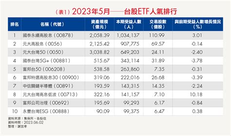 高股息etf成股市寵兒！看看0056、00713、00731為什麼「轉骨」價更夯？ Smart智富etf研究室 Smart自學網財經好讀