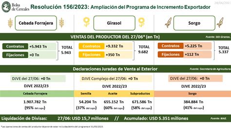 Durante El Martes Se Ingresaron Divisas Por Usd Millones En El