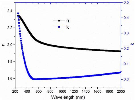 Figure S2 Refractive Index And Extinction Coefficient For 150nm Thick