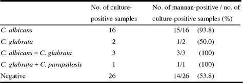 Table 1 From Usefulness Of A Commercial Enzyme Linked Immunosorbent Assay Kit For Candida Mannan