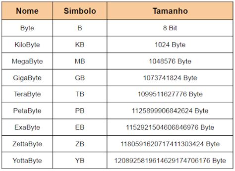 Saiba O Significado De Bit Byte Mbps Kbps Mb Kb Gb Tb