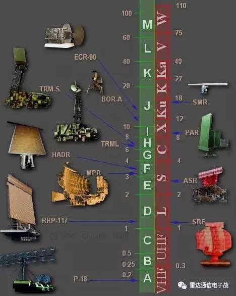 不同频段的雷达通常具有不同的性能和特色这么讲究的依据有哪些 雷达 遥感 成像 微波射频网
