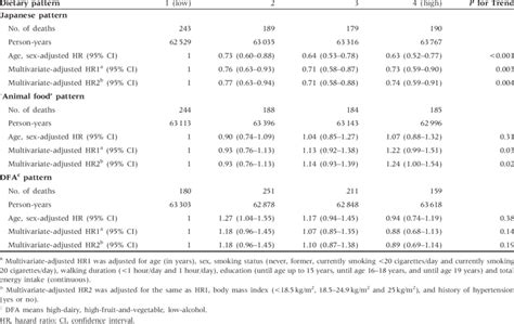 Age Sex Adjusted And Multivariate Adjusted Hazard Ratio For