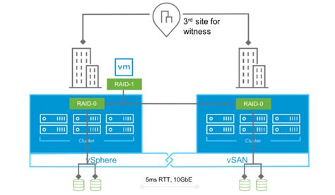 Vsan Stretched Cluster For Everybody Virtual Blocks Blog