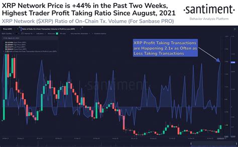 XRP Profit Taking Ratio At The Highest Since August 2021