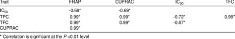 The Pearsons Correlation Coefficients Between Antioxidant Activities