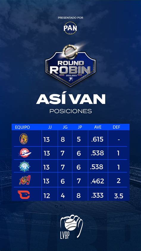 18Ene Así va la tabla de la posiciones del Round Robin 2023 de la