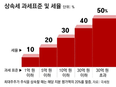 대통령실 “종부세 사실상 폐지 상속세율 30로 인하해야”