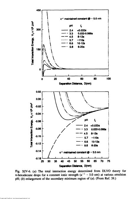 DLVO Theory Big Chemical Encyclopedia