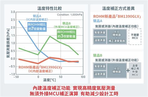 Rohm推出ipx8防水等級小型高精度氣壓感測ic「bm1390glv」 適用於有防水需求之生活家電和工控裝置應用 光倫電子股份有限公司