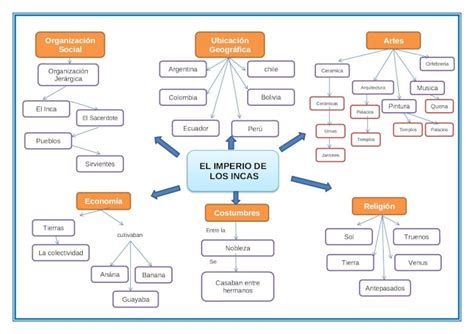 DOCX Mapa Semantico Imperio De Los Incas DOKUMEN TIPS