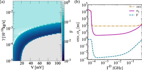 (a) Fano factor as function of the bias voltage V and the friction γ ... 
