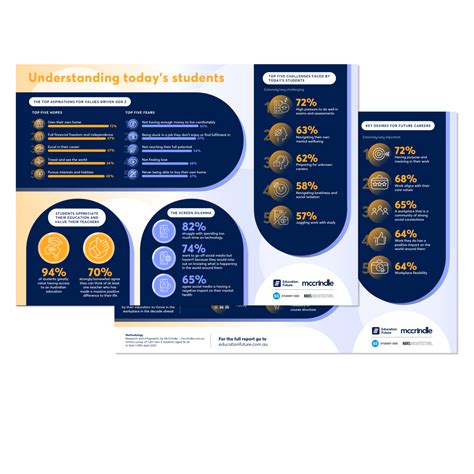 Future of education infographic 2021 - McCrindle