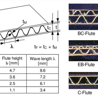 Geometric dimensions and corrugated cardboard flute types | Download Scientific Diagram