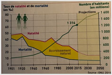 Chapitre 1 La Croissance Démographique Et L Inégal Développement Sabine Castets Histoire