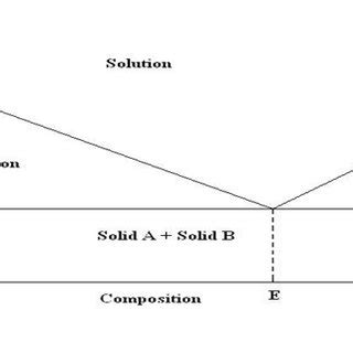 Hypothetical Phase Diagram of Eutectic Mixture. | Download Scientific ...