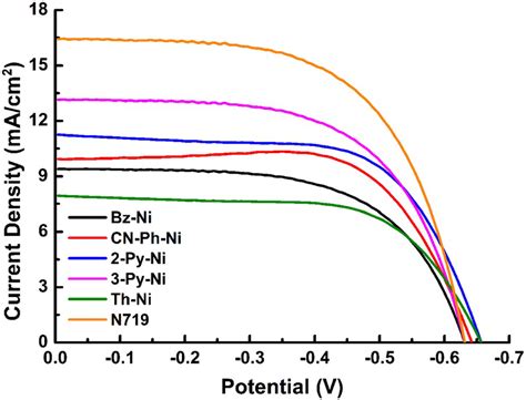 JV Curves For Dye Sensitized Solar Cells DSSCs Based Dyes Sensitized