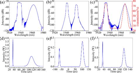 Figure From Coexistence Of Dissipative Soliton And Stretched Pulse In