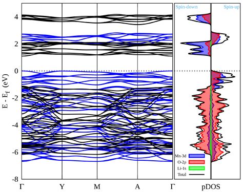 Materials Free Full Text Phonon Structure Infra Red And Raman