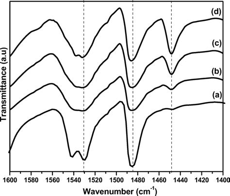 Pyridine Adsorbed FT IR Spectra Of Zn X TPA Catalysts A TPA B Zn