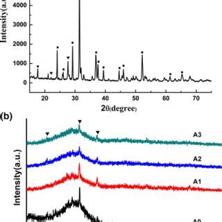 Xrd Patterns Of A Precalcined Powders And B Plasma Sprayed Scfs Glass