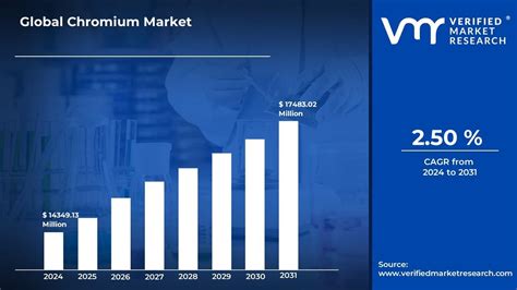 In Depth Industry Outlook Chromium Market Size Forecast