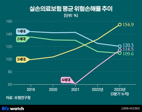 보푸라기 3세대 실손보험료 평균 18↑날벼락 정말일까