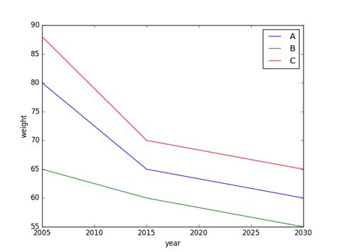 Python How To Plot Multiple Lines In One Figure In Pandas Python Based Hot Sex Picture