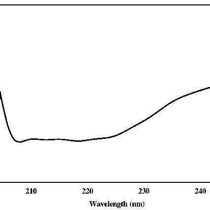 Effect Of PH A And Temperature B On Trypsin Activity Extracted From