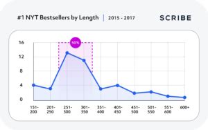 What S The Average Book Length How Long Should A Book Be