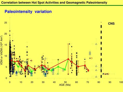 Ppt Correlation Between Hot Spot Activities And Geomagnetic Paleointensity Powerpoint