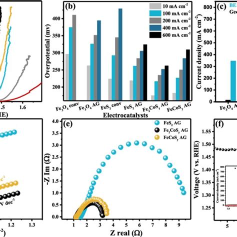 Electrochemical Analysis For Oxygen Evolution Reaction A Lsvs At