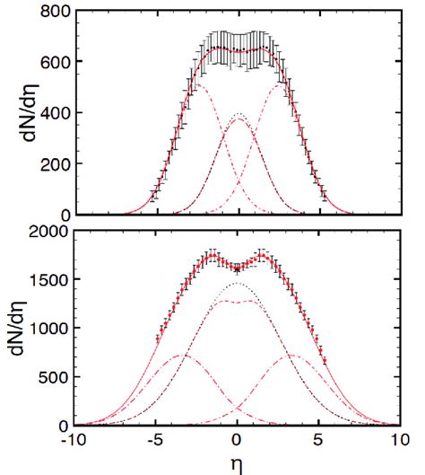 Color Online The Rdm Pseudorapidity Distribution Functions For