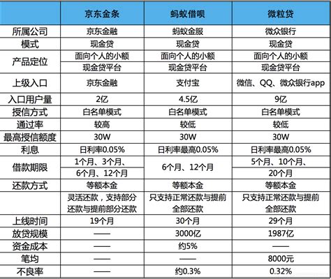 现金贷之京东金条、蚂蚁借呗和微粒贷的简单对比