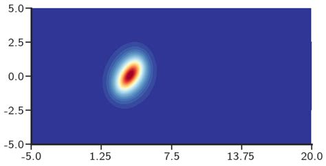 Dislocation Density Distribution In The Body At Different Times A T