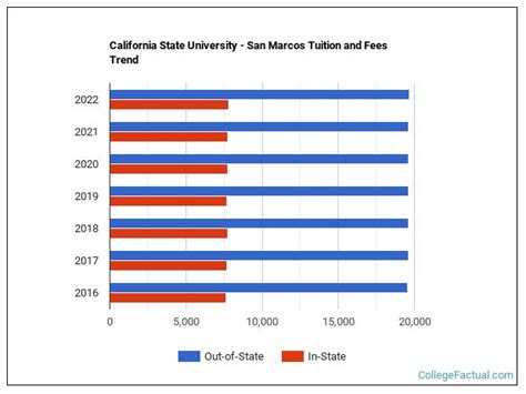 California State University - San Marcos Tuition & Fees