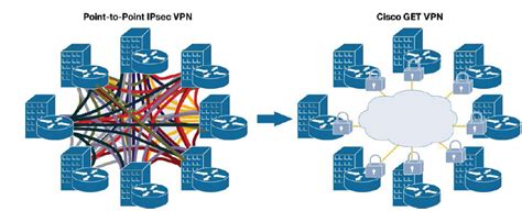 GET VPN