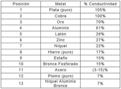 Conductividad Del Cobre Y Aluminio