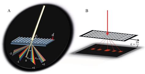 Illustration Of A Typical Transmission Phase Diffraction Grating Download Scientific Diagram