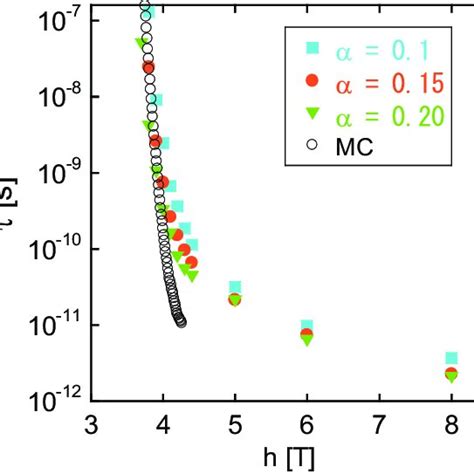 Magnetic Field Dependence Of The Relaxation Time Magnetization